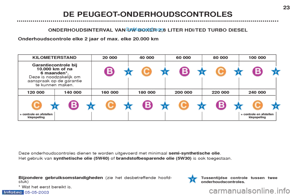 Peugeot Boxer 2003 Handleiding (in Dutch) 05-05-2003
KILOMETERSTAND 20 000 40 000 60 000 80 000 100 000
DE PEUGEOT-ONDERHOUDSCONTROLES23
ONDERHOUDSINTERVAL VAN UW BOXER 2,8 LITER HDI/TED TURBO DIESEL
Onderhoudscontrole elke 2 jaar of max. elk Peugeot Boxer 2003 Handleiding (in Dutch) 05-05-2003
KILOMETERSTAND 20 000 40 000 60 000 80 000 100 000
DE PEUGEOT-ONDERHOUDSCONTROLES23
ONDERHOUDSINTERVAL VAN UW BOXER 2,8 LITER HDI/TED TURBO DIESEL
Onderhoudscontrole elke 2 jaar of max. elk