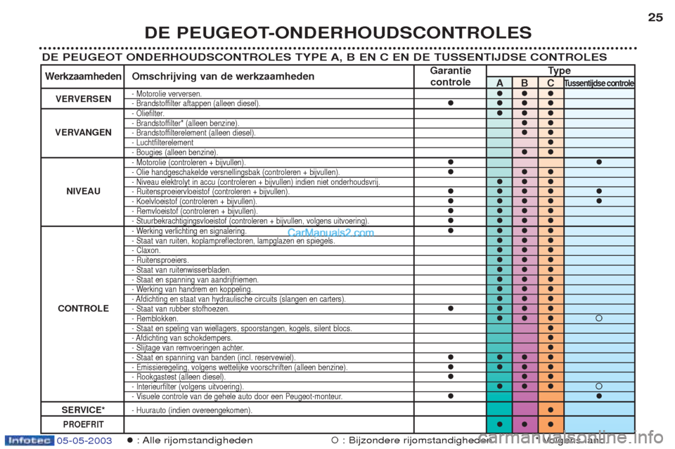 Peugeot Boxer 2003  Handleiding (in Dutch) 05-05-2003
DE PEUGEOT-ONDERHOUDSCONTROLES25
DE PEUGEOT ONDERHOUDSCONTROLES TYPE A, B EN C EN DE TUSSENTIJDSE CONTROLES
�: Alle  rijomstandigheden�: Bijzondere rijomstandigheden * Volgens land.
Garanti
