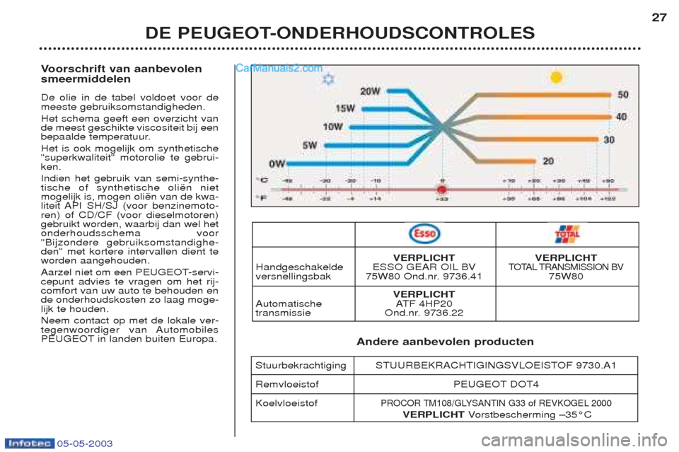 Peugeot Boxer 2003  Handleiding (in Dutch) 05-05-2003
Voorschrift van aanbevolen
smeermiddelen De olie in de tabel voldoet voor de meeste gebruiksomstandigheden. Het schema geeft een overzicht van de meest geschikte viscositeit bij een
bepaald