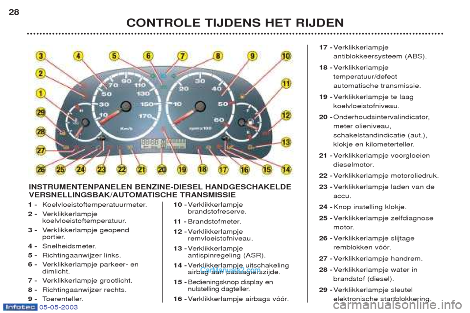 Peugeot Boxer 2003  Handleiding (in Dutch) 05-05-2003
1 -Koelvloeistoftemperatuurmeter.
2 - Verklikkerlampje
koelvloeistoftemperatuur.
3 - Verklikkerlampje geopend
portier.
4 - Snelheidsmeter.
5 - Richtingaanwijzer links.
6 - Verklikkerlampje 