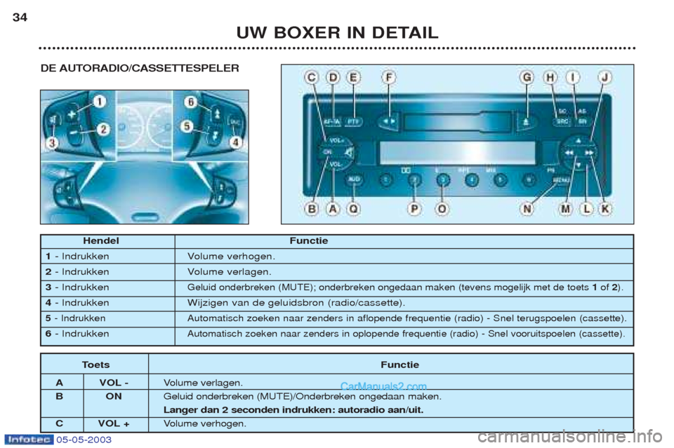 Peugeot Boxer 2003 Handleiding (in Dutch) 05-05-2003
DE AUTORADIO/CASSETTESPELER
UW BOXER IN DETAIL
34
Hendel Functie
1 - Indrukken Volume verhogen.
2 - Indrukken Volume verlagen.
3 - Indrukken
Geluid onderbreken (MUTE); onderbreken ongedaan Peugeot Boxer 2003 Handleiding (in Dutch) 05-05-2003
DE AUTORADIO/CASSETTESPELER
UW BOXER IN DETAIL
34
Hendel Functie
1 - Indrukken Volume verhogen.
2 - Indrukken Volume verlagen.
3 - Indrukken
Geluid onderbreken (MUTE); onderbreken ongedaan