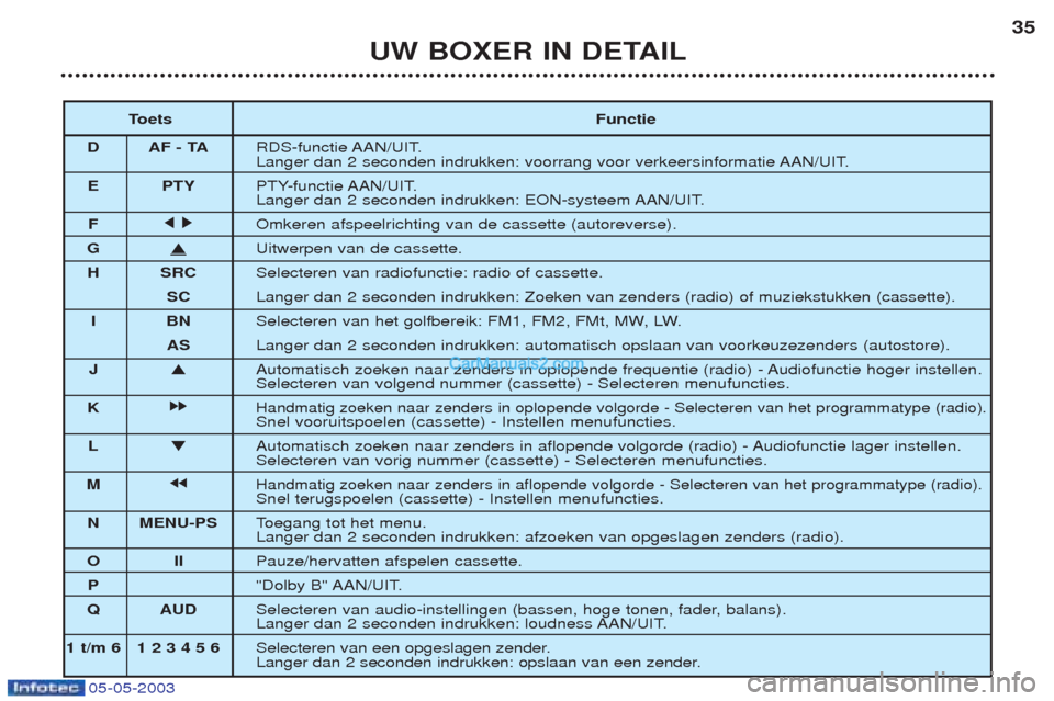 Peugeot Boxer 2003 Handleiding (in Dutch) 05-05-2003
UW BOXER IN DETAIL35
T oets Functie
D AF - TA RDS-functie AAN/UIT.
Langer dan 2 seconden indrukken: voorrang voor verkeersinformatie AAN/UIT.
E PTY PTY-functie AAN/UIT.
Langer dan 2 second Peugeot Boxer 2003 Handleiding (in Dutch) 05-05-2003
UW BOXER IN DETAIL35
T oets Functie
D AF - TA RDS-functie AAN/UIT.
Langer dan 2 seconden indrukken: voorrang voor verkeersinformatie AAN/UIT.
E PTY PTY-functie AAN/UIT.
Langer dan 2 second