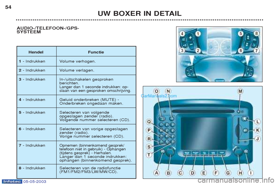 Peugeot Boxer 2003  Handleiding (in Dutch) 05-05-2003
UW BOXER IN DETAIL
54
AUDIO-/TELEFOON-/GPS- SYSTEEM
Hendel Functie
1 - Indrukken Volume verhogen.
2 - Indrukken Volume verlagen.
3 - Indrukken In-/uitschakelen gesproken 
berichten.
Langer 