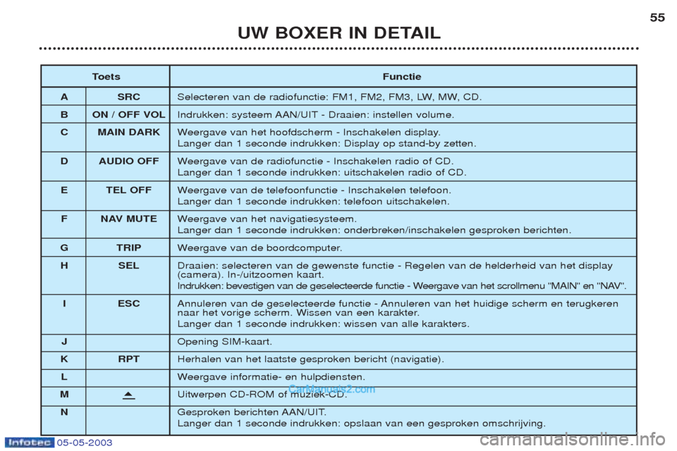 Peugeot Boxer 2003  Handleiding (in Dutch) 05-05-2003
UW BOXER IN DETAIL55
T oets Functie
A SRC Selecteren van de radiofunctie: FM1, FM2, FM3, LW, MW, CD.
B ON / OFF VOL Indrukken: systeem AAN/UIT - Draaien: instellen volume.
C MAIN DARK Weerg