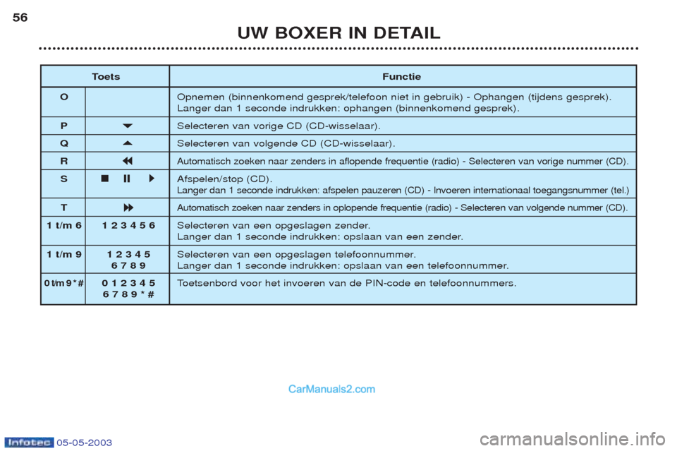 Peugeot Boxer 2003  Handleiding (in Dutch) 05-05-2003
UW BOXER IN DETAIL
56
Toets Functie
O Opnemen (binnenkomend gesprek/telefoon niet in gebruik) - Ophangen (tijdens gesprek). Langer dan 1 seconde indrukken: ophangen (binnenkomend gesprek).
