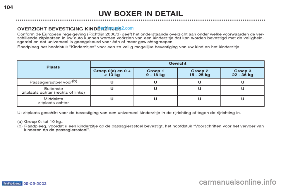 Peugeot Boxer 2003  Handleiding (in Dutch) 05-05-2003
UW BOXER IN DETAIL
104
OVERZICHT BEVESTIGING KINDERZITJES Conform de Europese regelgeving (Richtlijn 2000/3) geeft het onderstaande overzicht aan onder welke voorwaarden de ver- schillende 