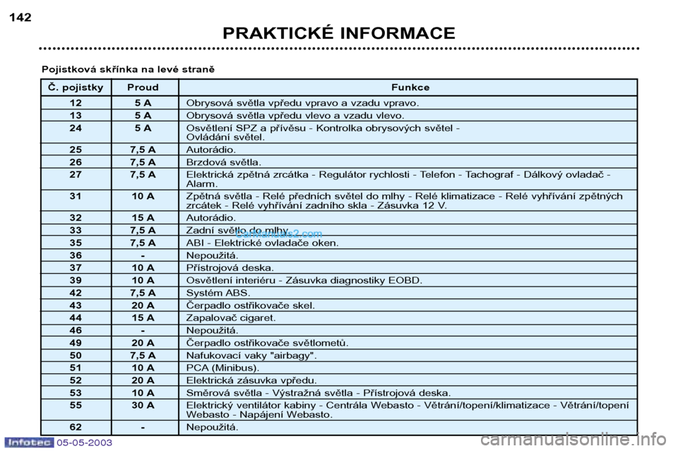 Peugeot Boxer 2003  Návod k obsluze (in Czech) 05-05-2003
PRAKTICKÉ INFORMACE
142
Č. pojistky Proud
Funkce
12 5 A Obrysová světla vpředu vpravo a vzadu vpravo.
13 5 A Obrysová světla vpředu vlevo a vzadu vlevo.
24 5 A Osvětlení SPZ a př