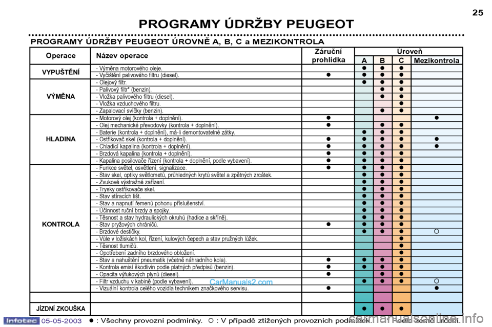 Peugeot Boxer 2003  Návod k obsluze (in Czech) 05-05-2003
PROGRAMY ÚDRŽBY PEUGEOT25
PROGRAMY ÚDRŽBY PEUGEOT ÚROVNĚ A, B, C a MEZIKONTROLA
�: Všechny provozní podmínky.�: V případě ztížených provozních podmínek. * Podle země urče