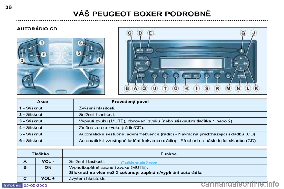 Peugeot Boxer 2003  Návod k obsluze (in Czech) 05-05-2003
ToucheFonction
A VOL - Diminution du volume.
BO NCoupure / Restauration du son (MUTE). 
Pression de plus de 2 secondes : mar che/arrźt de lautoradio.
C VOL + Augmentation du volume.
Akce 