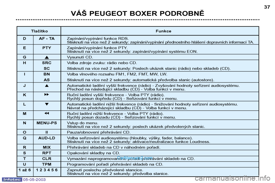 Peugeot Boxer 2003  Návod k obsluze (in Czech) 05-05-2003
ToucheFonction
D AF - TA Marche/arrźt de la fonction RDS. 
Pression de plus de 2 secondes : marche/arrźt de la priorité aux informations routiŹres TA.
E PTY Marche/arrźt de la fonction