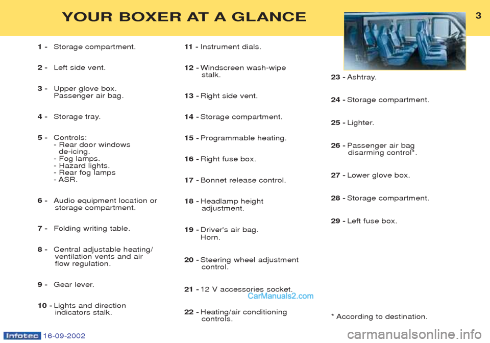 Peugeot Boxer 2002.5  Owners Manual 16-09-2002
3YOUR BOXER AT A GLANCE
1 -Storage compartment.
2 - Left side vent.
3 - Upper glove box. Passenger air bag.
4 - Storage tray.
5 - Controls:
- Rear door windows 
de-icing.
- Fog lamps.- Haza