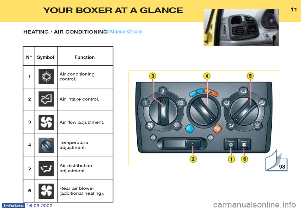 Peugeot Boxer 2002.5 User Guide 16-09-2002
1111
N° Symbol Function
HEATING / AIR CONDITIONING
98
Air conditioning control.
1
Air intake control.
2
Air distribution adjustment.
3
Temperature
adjustment.
4 Air flow adjustment.
5 Rea Peugeot Boxer 2002.5 User Guide 16-09-2002
1111
N° Symbol Function
HEATING / AIR CONDITIONING
98
Air conditioning control.
1
Air intake control.
2
Air distribution adjustment.
3
Temperature
adjustment.
4 Air flow adjustment.
5 Rea
