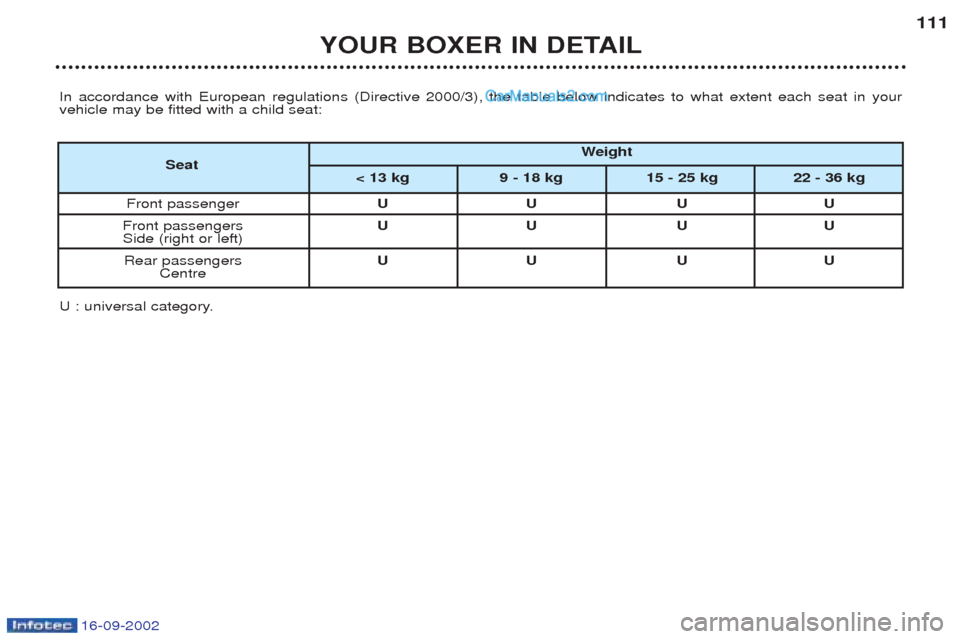 Peugeot Boxer 2002.5 Owners Manual 16-09-2002
YOUR BOXER IN DETAIL111
In accordance with European regulations (Directive 2000/3), the table below indicates to what extent each seat in your vehicle may be fitted with a child seat:
U : u Peugeot Boxer 2002.5 Owners Manual 16-09-2002
YOUR BOXER IN DETAIL111
In accordance with European regulations (Directive 2000/3), the table below indicates to what extent each seat in your vehicle may be fitted with a child seat:
U : u