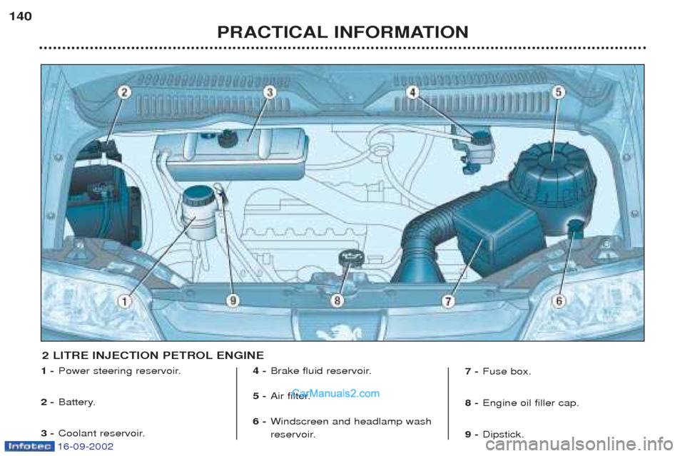 Peugeot Boxer 2002.5  Owners Manual 16-09-2002
PRACTICAL INFORMATION
140
1 -
Power steering reservoir.
2 - Battery.
3 - Coolant reservoir. 4 -
Brake fluid reservoir.
5 - Air filter.
6 - Windscreen and headlamp wash 
reservoir. 7 -
Fuse 