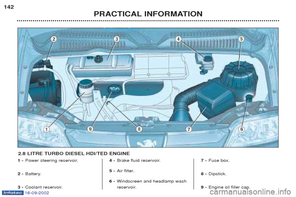 Peugeot Boxer 2002.5  Owners Manual 16-09-2002
PRACTICAL INFORMATION
142
1 -
Power steering reservoir.
2 - Battery.
3 - Coolant reservoir. 4 -
Brake fluid reservoir.
5 - Air filter.
6 - Windscreen and headlamp wash 
reservoir. 7 -
Fuse 