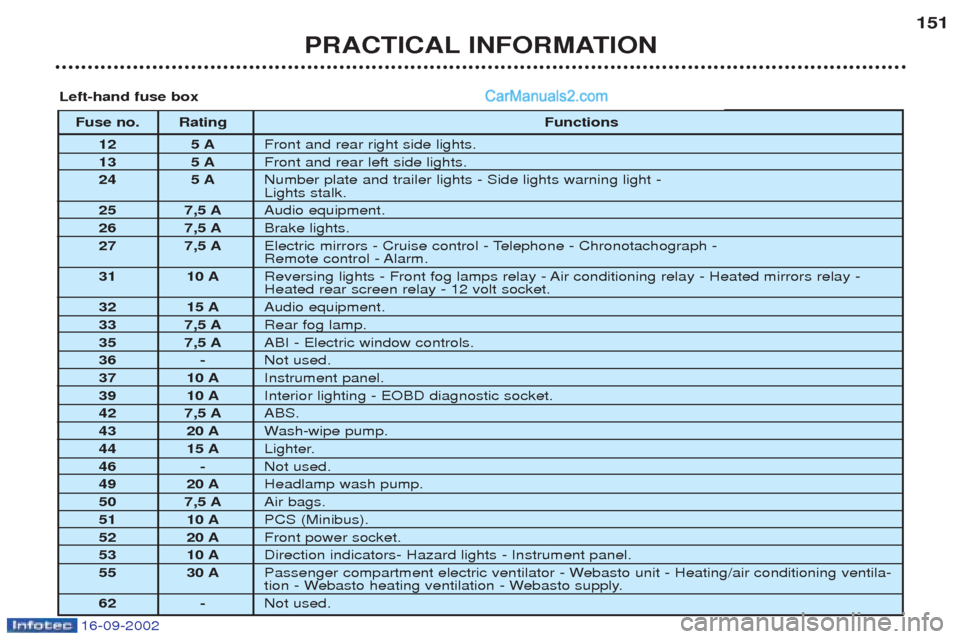 Peugeot Boxer 2002.5  Owners Manual 16-09-2002
PRACTICAL INFORMATION151
Fuse no. Rating
Functions
12 5 A Front and rear right side lights.
13 5 A Front and rear left side lights.
24 5 A Number plate and trailer lights - Side lights warn