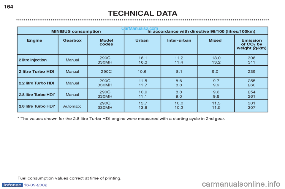 Peugeot Boxer 2002.5  Owners Manual 16-09-2002
TECHNICAL DATA
164
* The values shown for the 2.8 litre Turbo HDI engine were measured with a starting cycle in 2nd gear. Fuel consumption values correct at time of printing.
MINIBUS consum