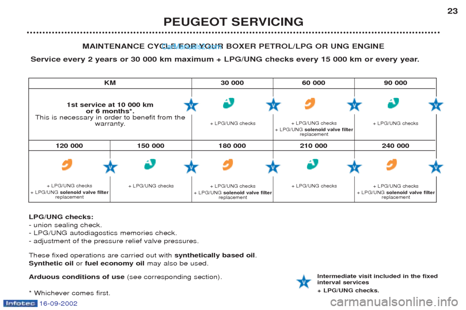 Peugeot Boxer 2002.5 User Guide 16-09-2002
PEUGEOT SERVICING23
MAINTENANCE CYCLE FOR YOUR BOXER PETROL/LPG OR UNG ENGINE
Service every 2 years or 30 000 km maximum + LPG/UNG checks every 15 000 km or every year.
LPG/UNG checks: - un