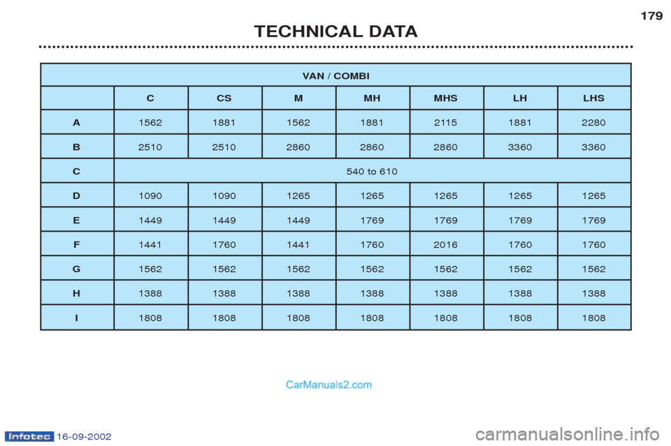 Peugeot Boxer 2002.5  Owners Manual 16-09-2002
TECHNICAL DATA179
V
AN / COMBI
CC SMM HMHS LH LHS
A 1562 1881 1562 1881 2115 1881 2280
B 2510 2510 2860 2860 2860 3360 3360
C 540 to 610
D 1090 1090 1265 1265 1265 1265 1265
E 1449 1449 144