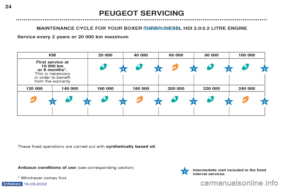 Peugeot Boxer 2002.5 User Guide 16-09-2002
PEUGEOT SERVICING
24
MAINTENANCE CYCLE FOR YOUR BOXER TURBO DIESEL HDI 2.0/2.2 LITRE ENGINE
Service every 2 years or 20 000 km maximum
Arduous conditions of use (see corresponding section) Peugeot Boxer 2002.5 User Guide 16-09-2002
PEUGEOT SERVICING
24
MAINTENANCE CYCLE FOR YOUR BOXER TURBO DIESEL HDI 2.0/2.2 LITRE ENGINE
Service every 2 years or 20 000 km maximum
Arduous conditions of use (see corresponding section)
