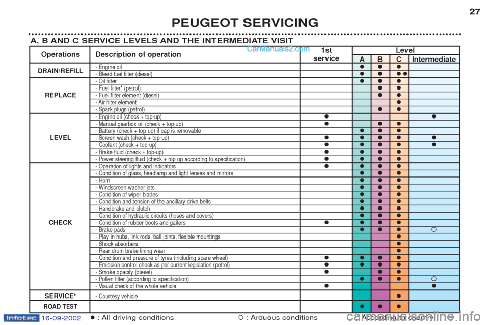 Peugeot Boxer 2002.5  Owners Manual 16-09-2002
PEUGEOT SERVICING27
A, B AND C SERVICE LEVELS AND THE INTERMEDIATE VISIT
�: All driving conditions�: Arduous conditions * According to country.
1st Level
Operations Description of operation