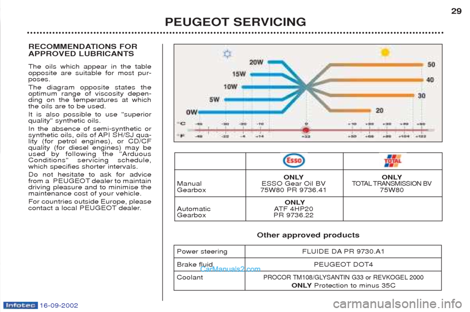 Peugeot Boxer 2002.5 Owners Manual 16-09-2002
RECOMMENDATIONS FOR APPROVED LUBRICANTS The oils which appear in the table opposite are suitable for most pur-poses. The diagram opposite states the optimum range of viscosity depen-ding o Peugeot Boxer 2002.5 Owners Manual 16-09-2002
RECOMMENDATIONS FOR APPROVED LUBRICANTS The oils which appear in the table opposite are suitable for most pur-poses. The diagram opposite states the optimum range of viscosity depen-ding o