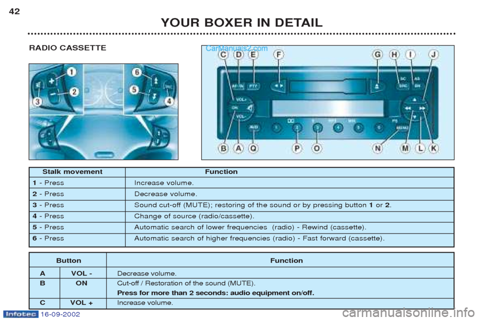 Peugeot Boxer 2002.5  Owners Manual 16-09-2002
RADIO CASSETTE
YOUR BOXER IN DETAIL
42
Stalk movement Function
1 - Press Increase volume.
2 - Press Decrease volume.
3 - Press   Sound cut-off (MUTE); restoring of the sound or by pressing 