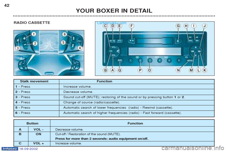 Peugeot Boxer 2002.5 Owners Guide 16-09-2002
RADIO CASSETTE
YOUR BOXER IN DETAIL
42
Stalk movement Function
1 - Press Increase volume.
2 - Press Decrease volume.
3 - Press Sound cut-off (MUTE); restoring of the sound or by pressing Peugeot Boxer 2002.5 Owners Guide 16-09-2002
RADIO CASSETTE
YOUR BOXER IN DETAIL
42
Stalk movement Function
1 - Press Increase volume.
2 - Press Decrease volume.
3 - Press Sound cut-off (MUTE); restoring of the sound or by pressing