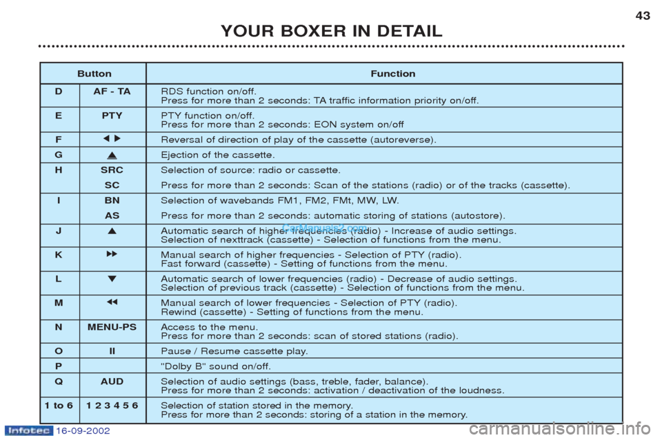 Peugeot Boxer 2002.5 Owners Guide 16-09-2002
YOUR BOXER IN DETAIL43
Button Function
D AF - TA RDS function on/off.
Press for more than 2 seconds: TA traffic information priority on/off.
E PTY PTY function on/off.
Press for more than Peugeot Boxer 2002.5 Owners Guide 16-09-2002
YOUR BOXER IN DETAIL43
Button Function
D AF - TA RDS function on/off.
Press for more than 2 seconds: TA traffic information priority on/off.
E PTY PTY function on/off.
Press for more than