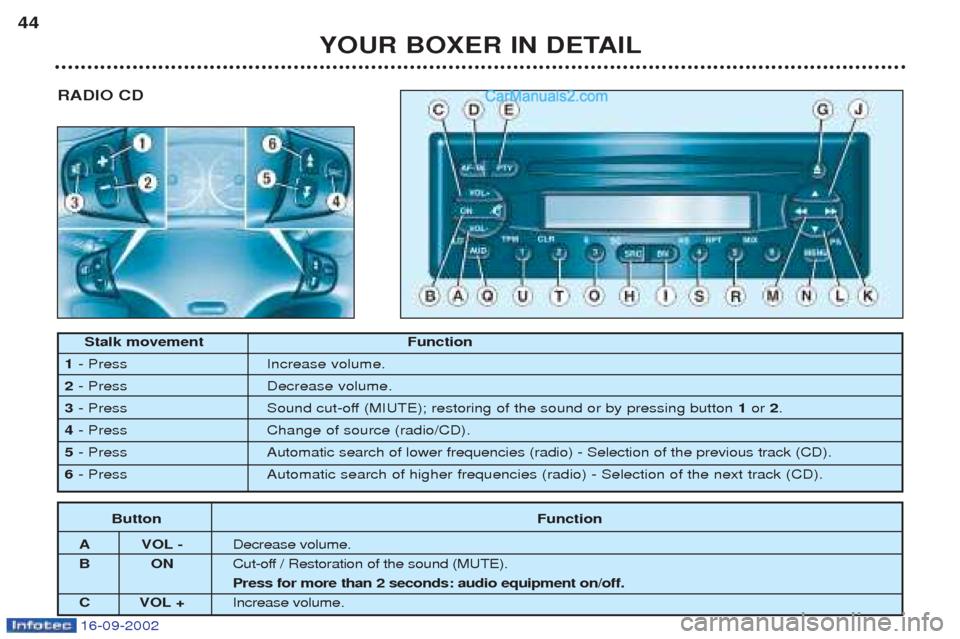 Peugeot Boxer 2002.5 Service Manual 16-09-2002
Touche Fonction
A VOL - Diminution du volume.
BO NCoupure / Restauration du son (MUTE). Pression de plus de 2 secondes : m arche/arrêt de lautoradio.
C VOL + Augmentation du volume.
Stalk