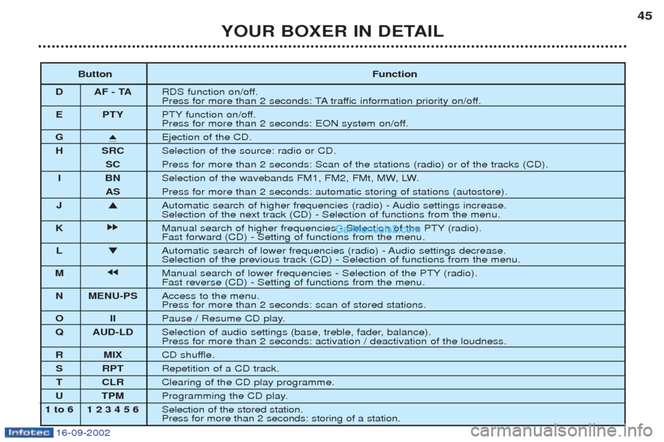 Peugeot Boxer 2002.5  Owners Manual 16-09-2002
Touche Fonction
D AF - TA Marche/arr 
Pression de plus de 2 secondes : marche/arr
E PTY Marche/arrPression de plus de 2 secondes : marche/arr
G i
ƒjection du CD.
H SRC SŽlection de la sou