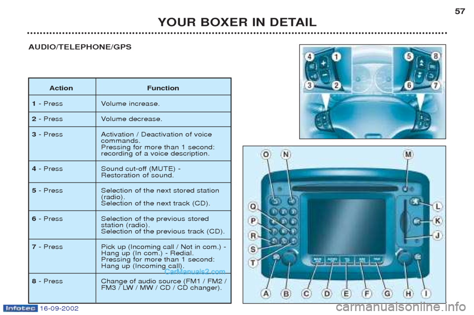 Peugeot Boxer 2002.5 Workshop Manual 16-09-2002
YOUR BOXER IN DETAIL57
AUDIO/TELEPHONE/GPS
Action Function
1 - Press Volume increase.
2 - Press Volume decrease.
3 - Press Activation / Deactivation of voice 
commands. Pressing for more th
