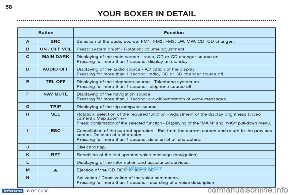 Peugeot Boxer 2002.5 User Guide 16-09-2002
YOUR BOXER IN DETAIL
58
Button Function
A SRC Selection of the audio source: FM1, FM2, FM3, LW, MW, CD, CD changer..
B ON / OFF VOL Press: system on/off - Rotation: volume adjustment.
C MAI