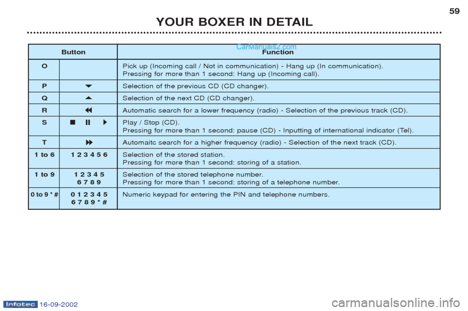 Peugeot Boxer 2002.5  Owners Manual 16-09-2002
YOUR BOXER IN DETAIL59
Button Function
O Pick up (Incoming call / Not in communication) - Hang up (In communication). Pressing for more than 1 second: Hang up (Incoming call).
P 
Selection