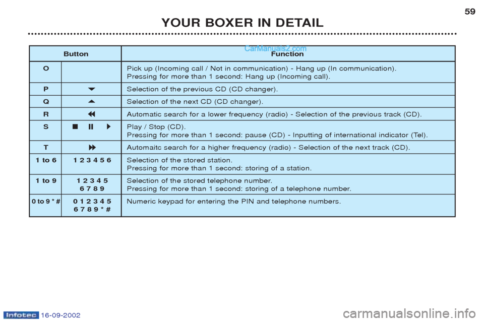 Peugeot Boxer 2002.5 Workshop Manual 16-09-2002
YOUR BOXER IN DETAIL59
Button Function
O Pick up (Incoming call / Not in communication) - Hang up (In communication). Pressing for more than 1 second: Hang up (Incoming call).
P 
Selection