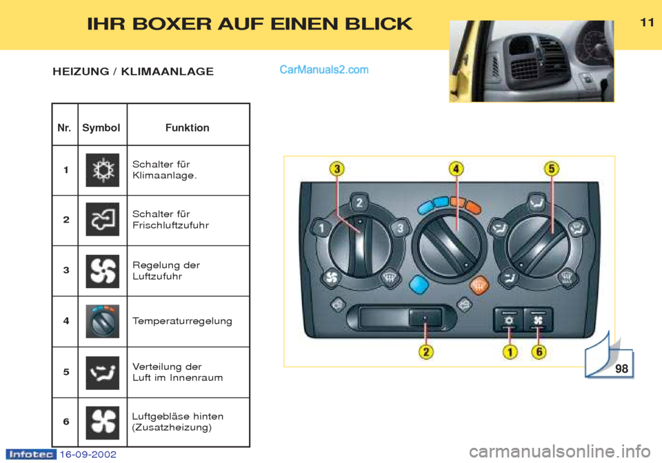 Peugeot Boxer 2002.5 Betriebsanleitung (in German) 16-09-2002
1111
Nr. Symbol Funktion
HEIZUNG / KLIMAANLAGE
98
Schalter fŸr Klimaanlage.
1
Schalter fŸrFrischluftzufuhr
2
Verteilung der
Luft im Innenraum
3
Temperaturregelung
4 Regelung derLuftzu Peugeot Boxer 2002.5 Betriebsanleitung (in German) 16-09-2002
1111
Nr. Symbol Funktion
HEIZUNG / KLIMAANLAGE
98
Schalter fŸr Klimaanlage.
1
Schalter fŸrFrischluftzufuhr
2
Verteilung der
Luft im Innenraum
3
Temperaturregelung
4 Regelung derLuftzu
