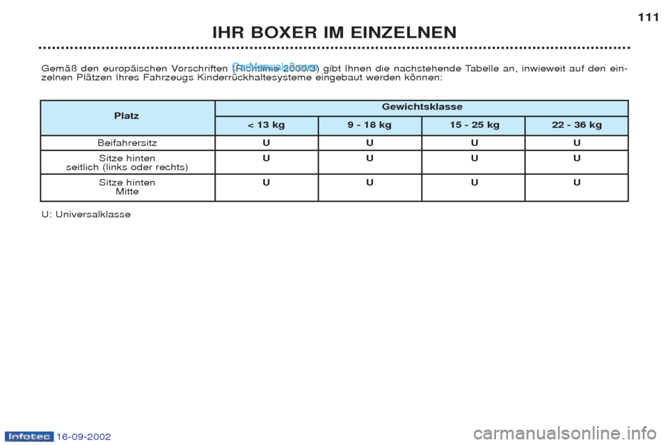 Peugeot Boxer 2002.5 Betriebsanleitung (in German) 16-09-2002
IHR BOXER IM EINZELNEN111
GemЧ den europŠischen Vorschriften (Richtlinie 2000/3) gibt Ihnen die nachstehende Tabelle an, inwieweit auf den ein- zelnen PlŠtzen Ihres Fahrzeugs KinderrŸ Peugeot Boxer 2002.5 Betriebsanleitung (in German) 16-09-2002
IHR BOXER IM EINZELNEN111
GemЧ den europŠischen Vorschriften (Richtlinie 2000/3) gibt Ihnen die nachstehende Tabelle an, inwieweit auf den ein- zelnen PlŠtzen Ihres Fahrzeugs KinderrŸ