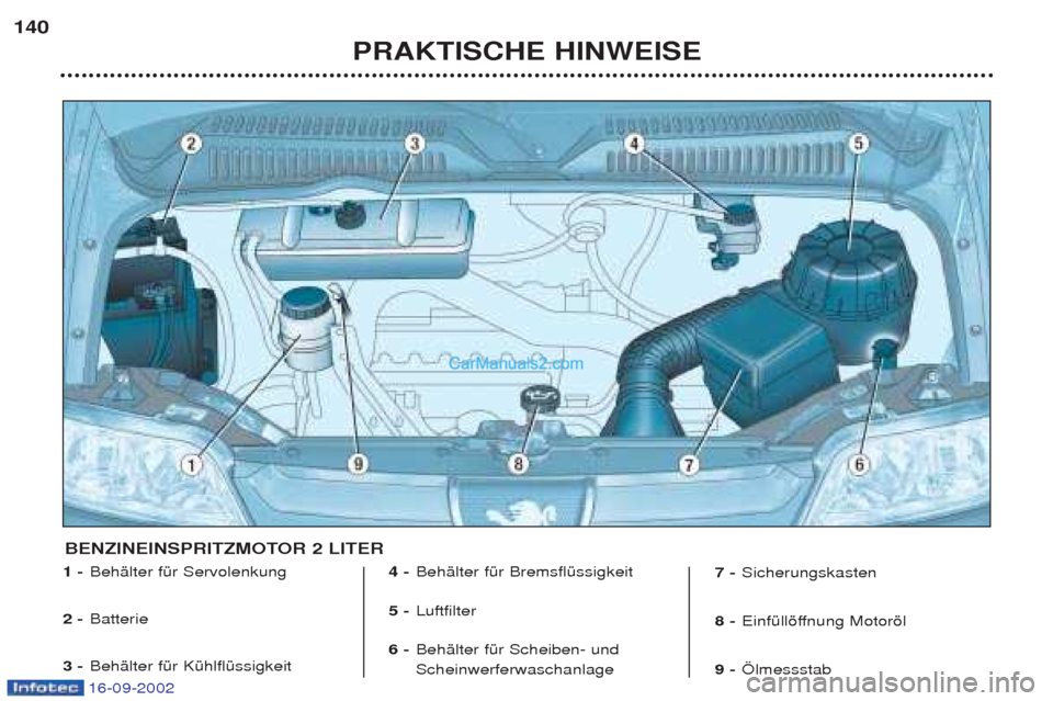 Peugeot Boxer 2002.5 Betriebsanleitung (in German) 16-09-2002
PRAKTISCHE HINWEISE
140
1 -
BehŠlter fŸr Servolenkung
2 - Batterie
3 - BehŠlter fŸr KŸhlflŸssigkeit 4 -
BehŠlter fŸr BremsflŸssigkeit
5 - Luftfilter
6 - BehŠlter fŸr Scheiben- Peugeot Boxer 2002.5 Betriebsanleitung (in German) 16-09-2002
PRAKTISCHE HINWEISE
140
1 -
BehŠlter fŸr Servolenkung
2 - Batterie
3 - BehŠlter fŸr KŸhlflŸssigkeit 4 -
BehŠlter fŸr BremsflŸssigkeit
5 - Luftfilter
6 - BehŠlter fŸr Scheiben-