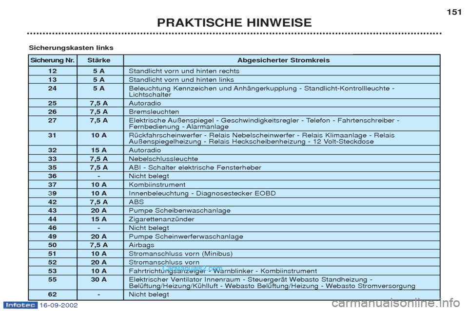 Peugeot Boxer 2002.5  Betriebsanleitung (in German) 16-09-2002
PRAKTISCHE HINWEISE151
Sicherung Nr.
Stärke Abgesicherter Stromkreis 
12 5 A Standlicht vorn und hinten rechts 
13 5 A Standlicht vorn und hinten links 
24 5 A Beleuchtung Kennzeichen und 