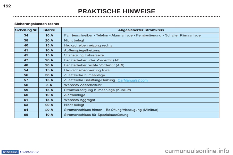 Peugeot Boxer 2002.5  Betriebsanleitung (in German) 16-09-2002
PRAKTISCHE HINWEISE
152
Sicherung Nr.
Stärke Abgesicherter Stromkreis 
34 10 A Fahrtenschreiber - Telefon - Alarmanlage - Fernbedienung - Schalter Klimaanlage 
38 20 A Nicht belegt 
40 15 