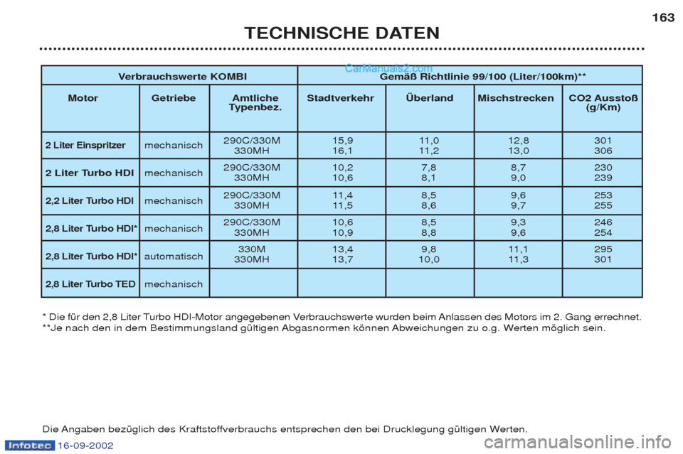 Peugeot Boxer 2002.5 Betriebsanleitung (in German) 16-09-2002
TECHNISCHE DATEN163
V
erbrauchswerte KOMBI Gemäß Richtlinie 99/100 (Liter/100km)**
Motor Getriebe Amtliche Stadtverkehr Überland Mischstrecken CO2 Ausstoß Typenbez. (g/Km)
2 Liter Einsp Peugeot Boxer 2002.5 Betriebsanleitung (in German) 16-09-2002
TECHNISCHE DATEN163
V
erbrauchswerte KOMBI Gemäß Richtlinie 99/100 (Liter/100km)**
Motor Getriebe Amtliche Stadtverkehr Überland Mischstrecken CO2 Ausstoß Typenbez. (g/Km)
2 Liter Einsp