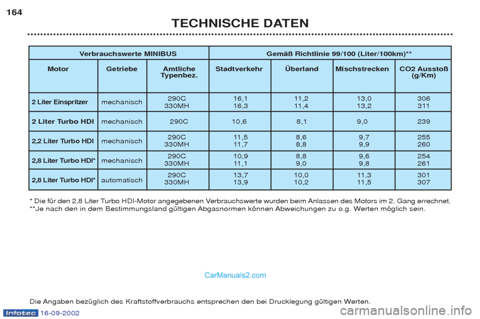 Peugeot Boxer 2002.5 Betriebsanleitung (in German) 16-09-2002
TECHNISCHE DATEN
164
* Die fŸr den 2,8 Liter Turbo HDI-Motor angegebenen Verbrauchswerte wurden beim Anlassen des Motors im 2. Gang errechnet.
**Je nach den in dem Bestimmungsland gŸltig Peugeot Boxer 2002.5 Betriebsanleitung (in German) 16-09-2002
TECHNISCHE DATEN
164
* Die fŸr den 2,8 Liter Turbo HDI-Motor angegebenen Verbrauchswerte wurden beim Anlassen des Motors im 2. Gang errechnet.
**Je nach den in dem Bestimmungsland gŸltig