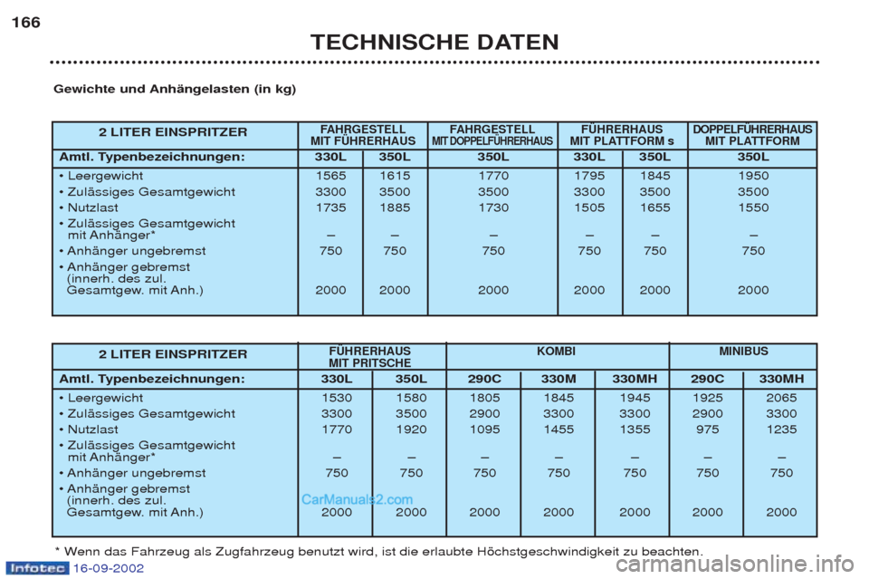 Peugeot Boxer 2002.5 Betriebsanleitung (in German) 16-09-2002
TECHNISCHE DATEN
166
2 LITER EINSPRITZER
FAHRGESTELL FAHRGESTELL FÜHRERHAUS DOPPELFÜHRERHAUS
MIT FÜHRERHAUSMIT DOPPELFÜHRERHAUSMIT PLATTFORM s MIT PLATTFORM
Amtl. Typenbezeichnungen: Peugeot Boxer 2002.5 Betriebsanleitung (in German) 16-09-2002
TECHNISCHE DATEN
166
2 LITER EINSPRITZER
FAHRGESTELL FAHRGESTELL FÜHRERHAUS DOPPELFÜHRERHAUS
MIT FÜHRERHAUSMIT DOPPELFÜHRERHAUSMIT PLATTFORM s MIT PLATTFORM
Amtl. Typenbezeichnungen: