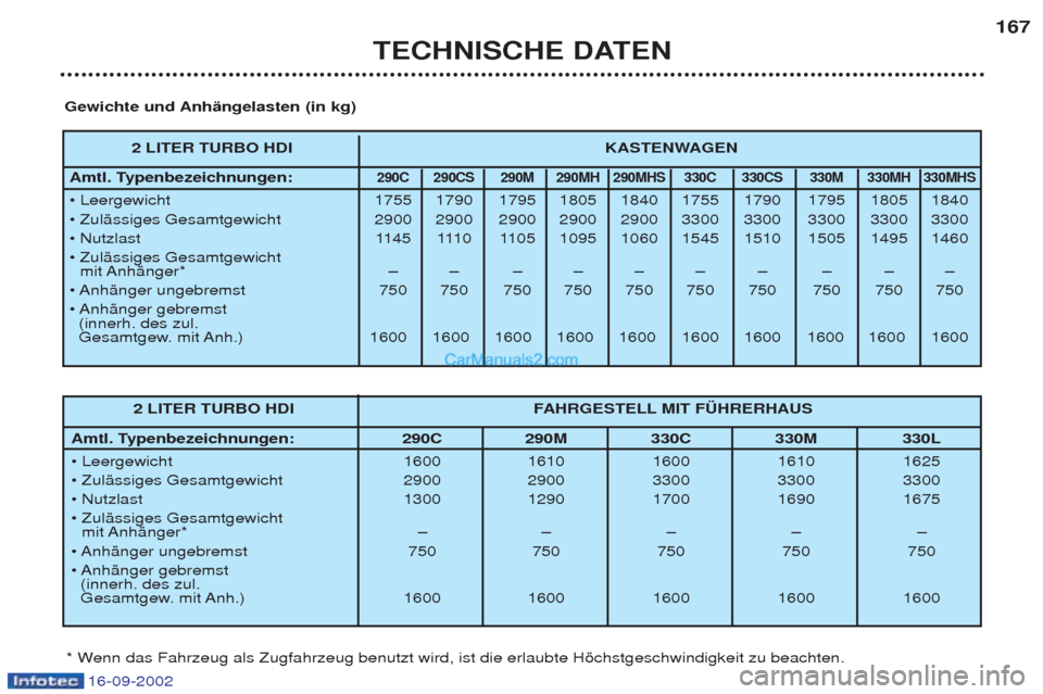 Peugeot Boxer 2002.5 Betriebsanleitung (in German) 16-09-2002
TECHNISCHE DATEN167
2 LITER TURBO HDI
KASTENWAGEN
Amtl. Typenbezeichnungen:
290C 290CS 290M 290MH 290MHS 330C 330CS 330M 330MH 330MHS
¥ Leergewicht 1755 1790 1795 1805 1840 1755 1790 17 Peugeot Boxer 2002.5 Betriebsanleitung (in German) 16-09-2002
TECHNISCHE DATEN167
2 LITER TURBO HDI
KASTENWAGEN
Amtl. Typenbezeichnungen:
290C 290CS 290M 290MH 290MHS 330C 330CS 330M 330MH 330MHS
¥ Leergewicht 1755 1790 1795 1805 1840 1755 1790 17
