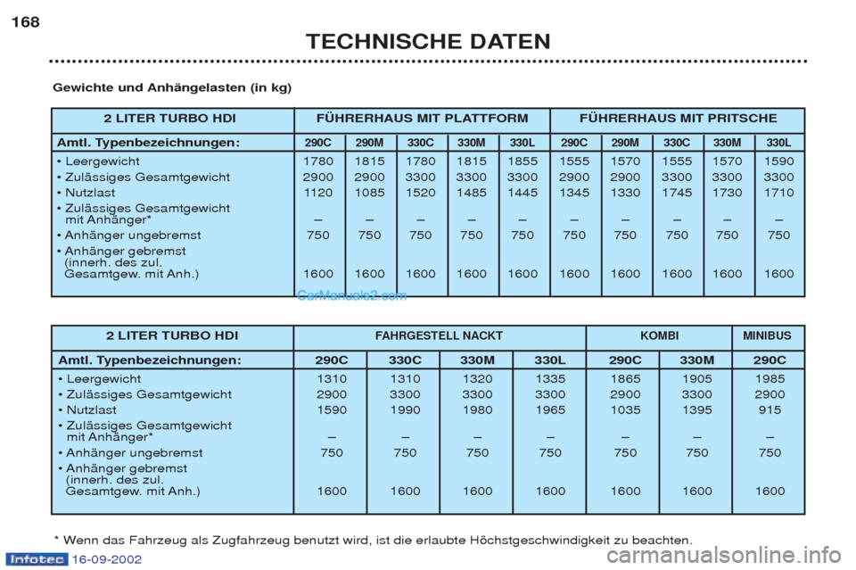 Peugeot Boxer 2002.5 Betriebsanleitung (in German) 16-09-2002
TECHNISCHE DATEN
168
Gewichte und Anhängelasten (in kg)
* Wenn das Fahrzeug als Zugfahrzeug benutzt wird, ist die erlaubte Hšchstgeschwindigkeit zu beachten. 2 LITER TURBO HDI
F
AHRGESTEL Peugeot Boxer 2002.5 Betriebsanleitung (in German) 16-09-2002
TECHNISCHE DATEN
168
Gewichte und Anhängelasten (in kg)
* Wenn das Fahrzeug als Zugfahrzeug benutzt wird, ist die erlaubte Hšchstgeschwindigkeit zu beachten. 2 LITER TURBO HDI
F
AHRGESTEL