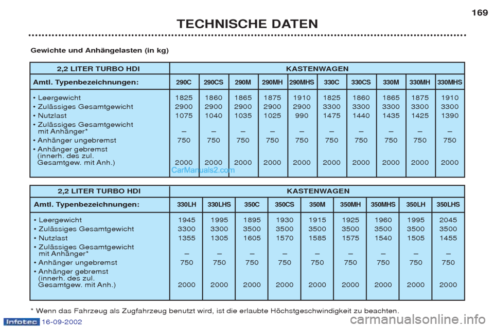 Peugeot Boxer 2002.5 Betriebsanleitung (in German) 16-09-2002
TECHNISCHE DATEN169
2,2 LITER TURBO HDI
KASTENWAGEN
Amtl. Typenbezeichnungen:
290C 290CS 290M 290MH 290MHS 330C 330CS 330M 330MH 330MHS
¥ Leergewicht 1825 1860 1865 1875 1910 1825 1860 Peugeot Boxer 2002.5 Betriebsanleitung (in German) 16-09-2002
TECHNISCHE DATEN169
2,2 LITER TURBO HDI
KASTENWAGEN
Amtl. Typenbezeichnungen:
290C 290CS 290M 290MH 290MHS 330C 330CS 330M 330MH 330MHS
¥ Leergewicht 1825 1860 1865 1875 1910 1825 1860