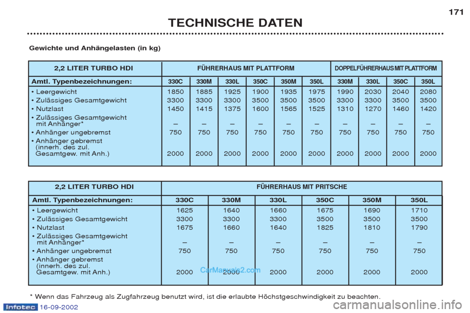 Peugeot Boxer 2002.5 Betriebsanleitung (in German) 16-09-2002
TECHNISCHE DATEN171
2,2 LITER TURBO HDI
FÜHRERHAUS MIT PRITSCHE
Amtl. Typenbezeichnungen: 330C 330M 330L 350C 350M 350L
¥ Leergewicht 1625 1640 1660 1675 1690 1710
¥ ZulŠssiges Gesa Peugeot Boxer 2002.5 Betriebsanleitung (in German) 16-09-2002
TECHNISCHE DATEN171
2,2 LITER TURBO HDI
FÜHRERHAUS MIT PRITSCHE
Amtl. Typenbezeichnungen: 330C 330M 330L 350C 350M 350L
¥ Leergewicht 1625 1640 1660 1675 1690 1710
¥ ZulŠssiges Gesa