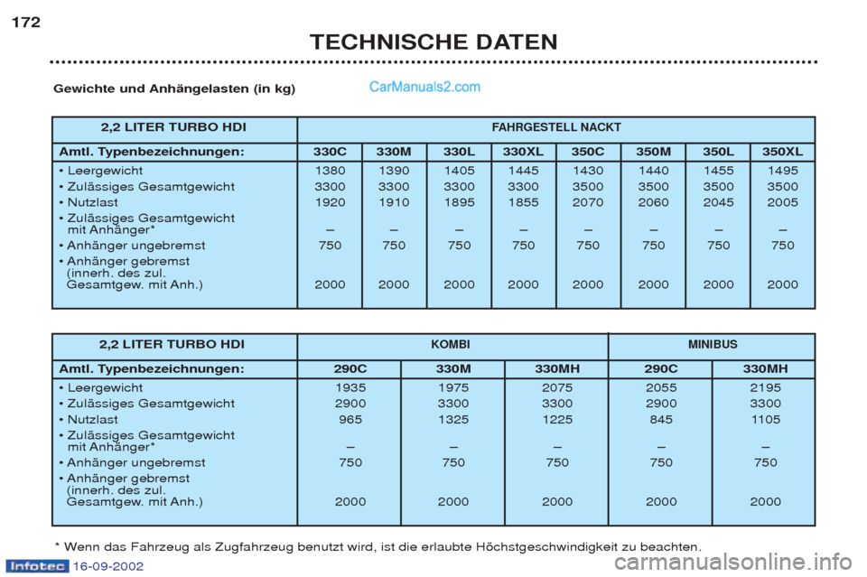 Peugeot Boxer 2002.5 Betriebsanleitung (in German) 16-09-2002
TECHNISCHE DATEN
172
Gewichte und Anhängelasten (in kg)
* Wenn das Fahrzeug als Zugfahrzeug benutzt wird, ist die erlaubte Hšchstgeschwindigkeit zu beachten. 2,2 LITER TURBO HDI
KOMBI
MIN Peugeot Boxer 2002.5 Betriebsanleitung (in German) 16-09-2002
TECHNISCHE DATEN
172
Gewichte und Anhängelasten (in kg)
* Wenn das Fahrzeug als Zugfahrzeug benutzt wird, ist die erlaubte Hšchstgeschwindigkeit zu beachten. 2,2 LITER TURBO HDI
KOMBI
MIN