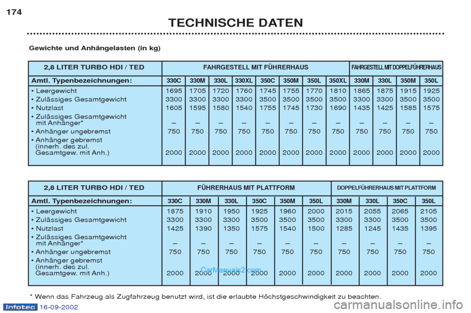 Peugeot Boxer 2002.5 Betriebsanleitung (in German) 16-09-2002
TECHNISCHE DATEN
174
Gewichte und Anhängelasten (in kg)
* Wenn das Fahrzeug als Zugfahrzeug benutzt wird, ist die erlaubte Hšchstgeschwindigkeit zu beachten.
2,8 LITER TURBO HDI / TEDF AH Peugeot Boxer 2002.5 Betriebsanleitung (in German) 16-09-2002
TECHNISCHE DATEN
174
Gewichte und Anhängelasten (in kg)
* Wenn das Fahrzeug als Zugfahrzeug benutzt wird, ist die erlaubte Hšchstgeschwindigkeit zu beachten.
2,8 LITER TURBO HDI / TEDF AH