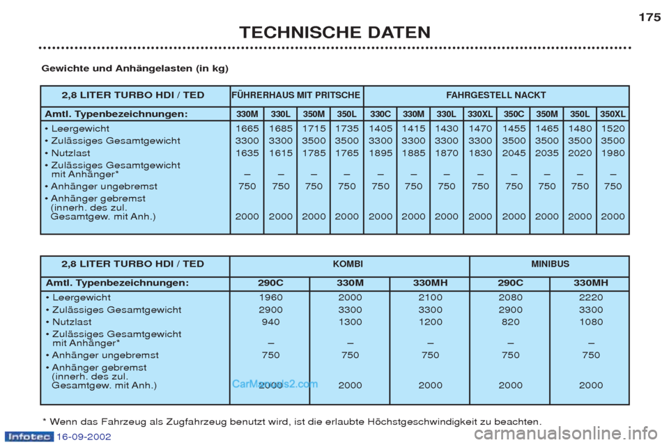 Peugeot Boxer 2002.5 Betriebsanleitung (in German) 16-09-2002
TECHNISCHE DATEN175
Gewichte und Anhängelasten (in kg)
* Wenn das Fahrzeug als Zugfahrzeug benutzt wird, ist die erlaubte Hšchstgeschwindigkeit zu beachten.
2,8 LITER TURBO HDI / TEDFÜHR Peugeot Boxer 2002.5 Betriebsanleitung (in German) 16-09-2002
TECHNISCHE DATEN175
Gewichte und Anhängelasten (in kg)
* Wenn das Fahrzeug als Zugfahrzeug benutzt wird, ist die erlaubte Hšchstgeschwindigkeit zu beachten.
2,8 LITER TURBO HDI / TEDFÜHR